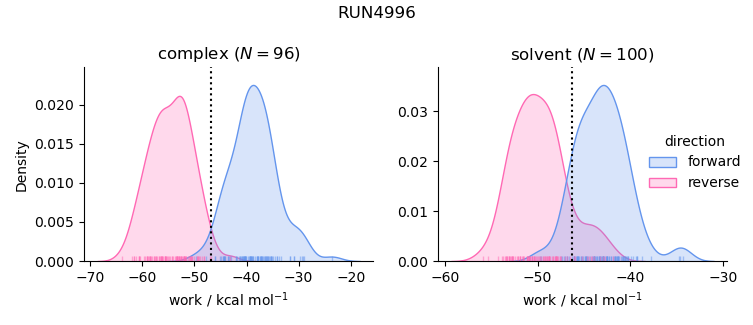 work distributions