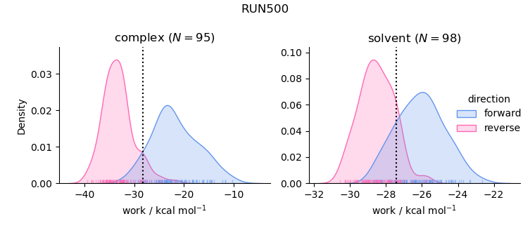 work distributions