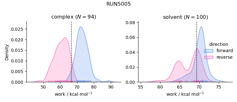 work distributions