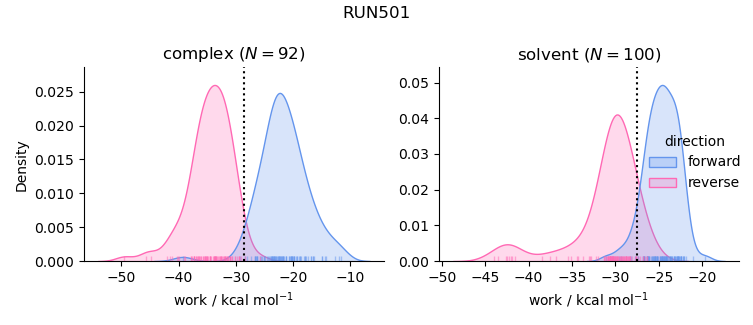 work distributions