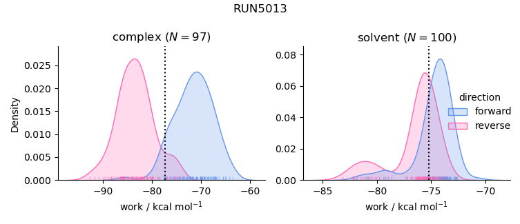 work distributions