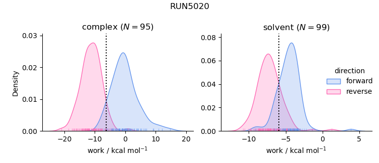 work distributions