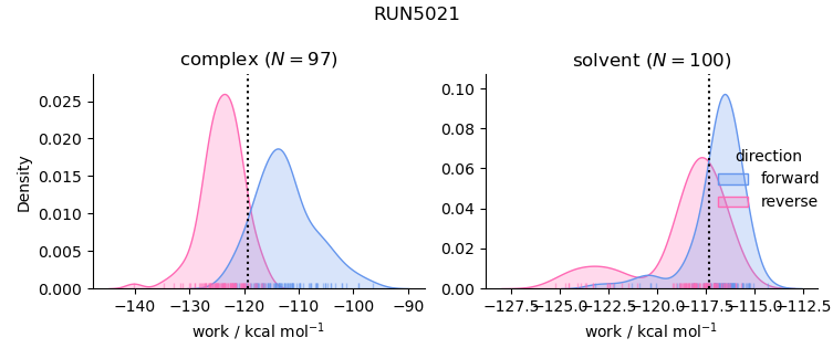 work distributions