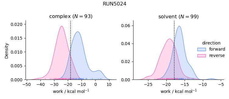 work distributions
