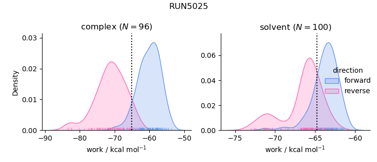 work distributions
