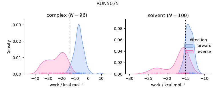 work distributions
