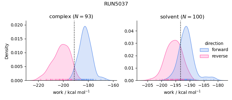 work distributions
