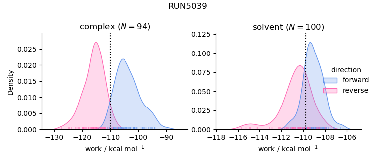 work distributions