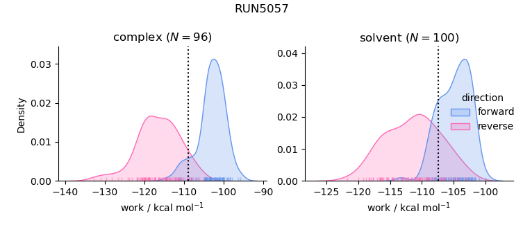 work distributions