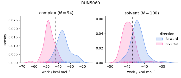 work distributions