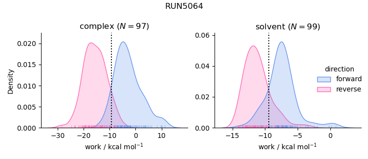 work distributions
