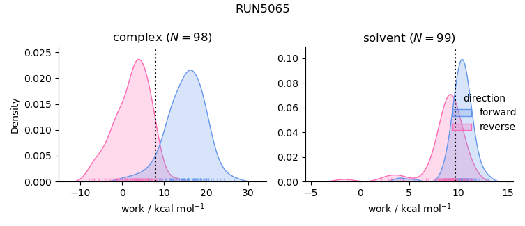 work distributions