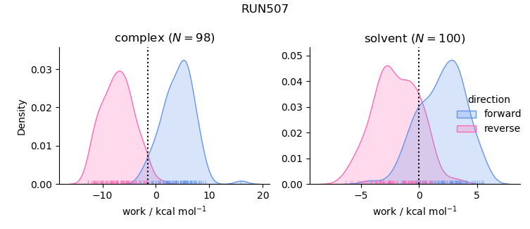 work distributions