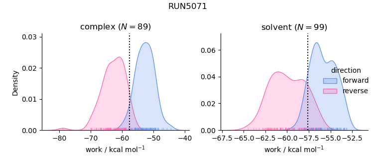 work distributions