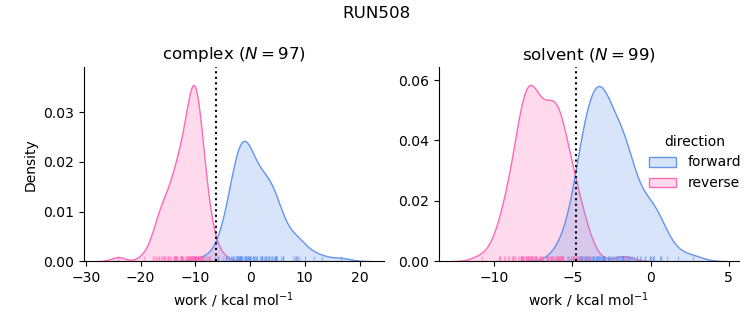 work distributions