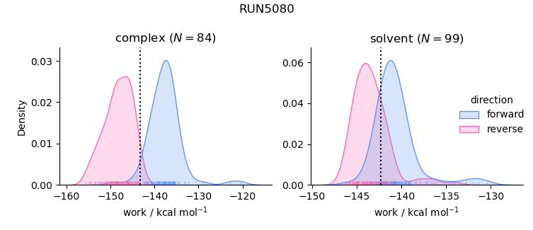 work distributions