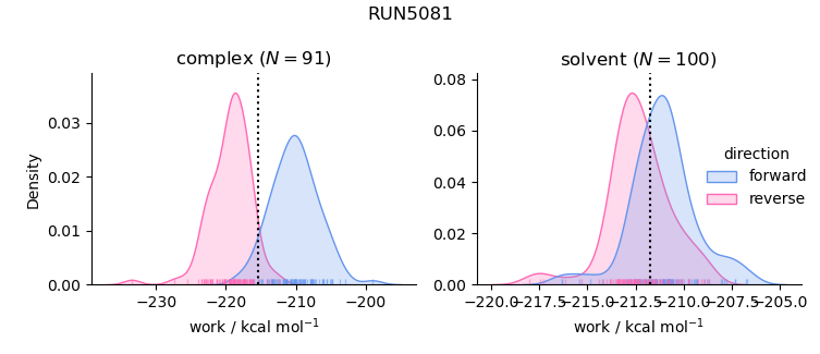 work distributions