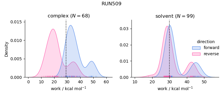 work distributions