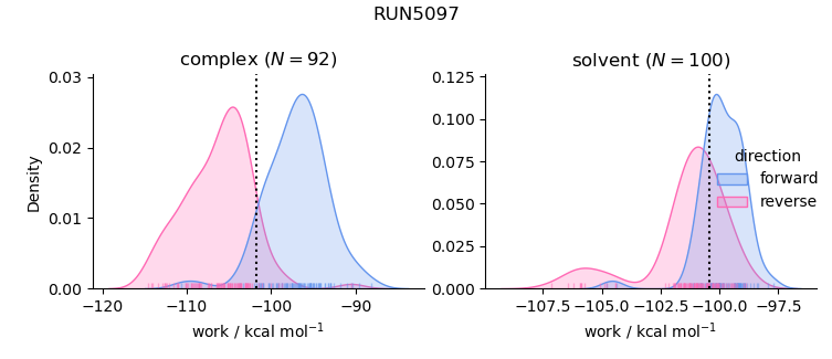 work distributions