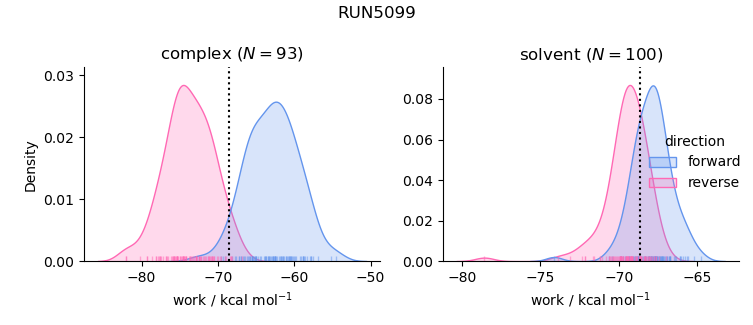 work distributions