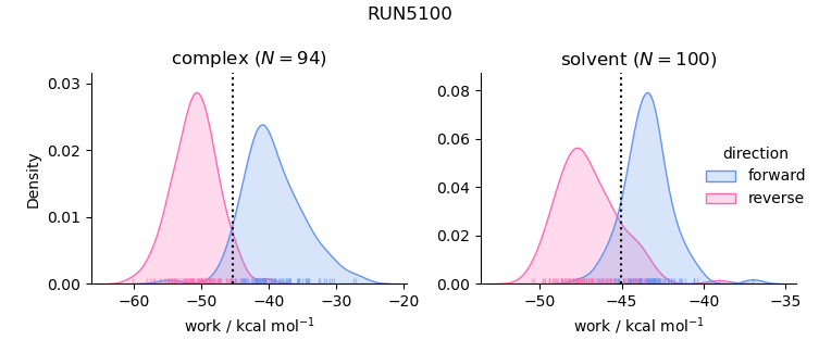 work distributions
