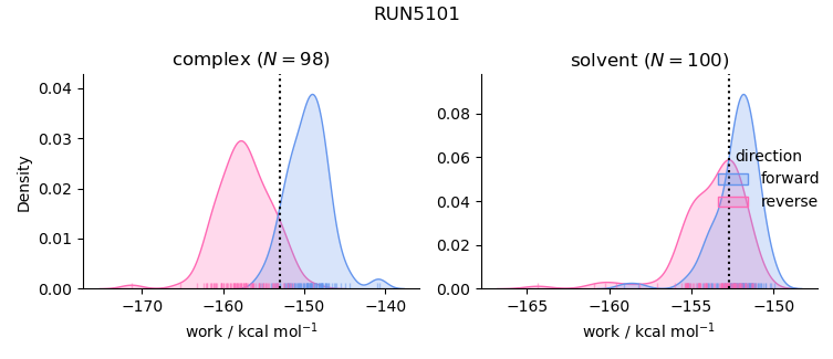 work distributions