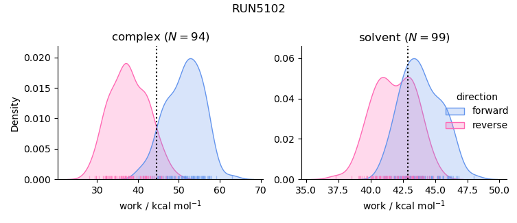 work distributions
