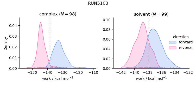 work distributions