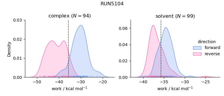 work distributions