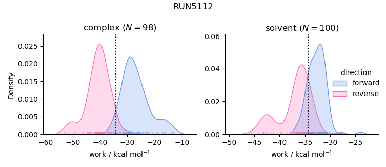 work distributions