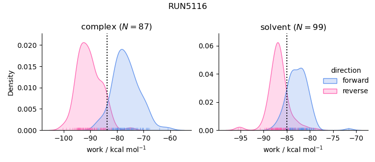 work distributions