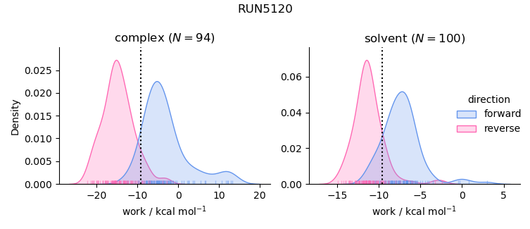 work distributions