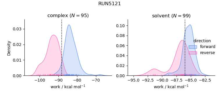 work distributions