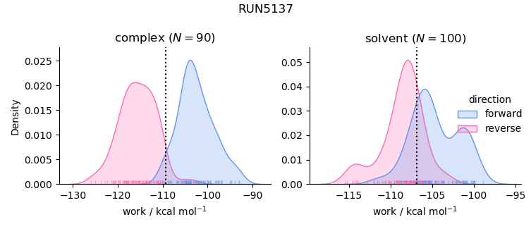 work distributions
