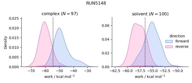 work distributions