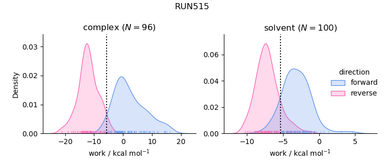 work distributions