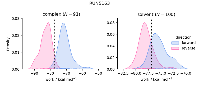 work distributions
