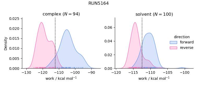 work distributions