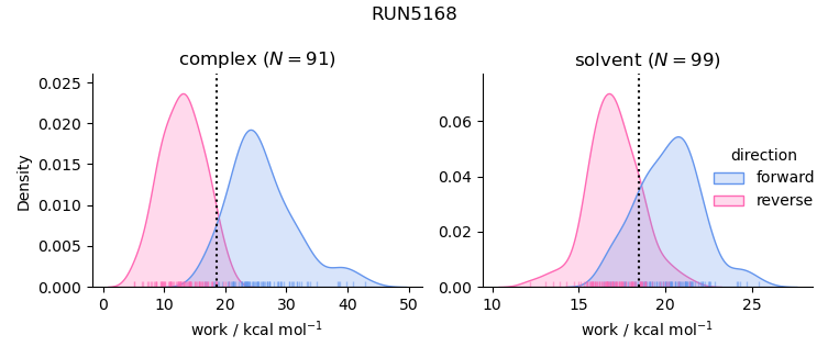 work distributions
