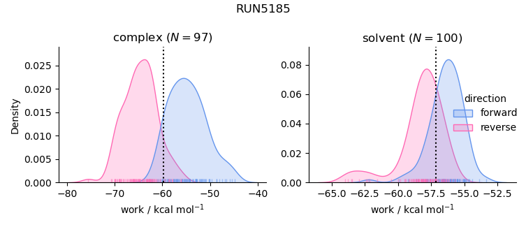 work distributions