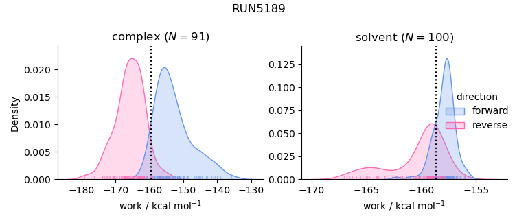 work distributions