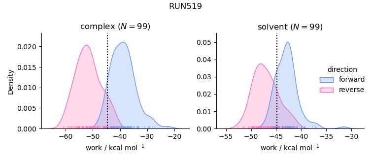work distributions