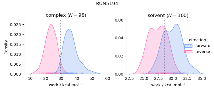 work distributions