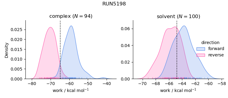 work distributions