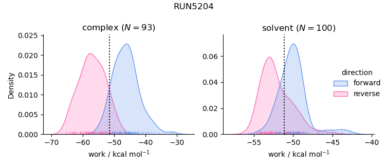 work distributions