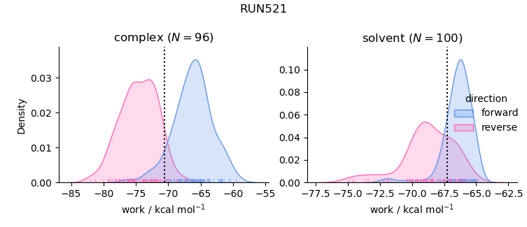 work distributions