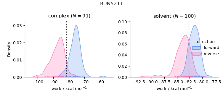 work distributions