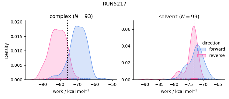 work distributions