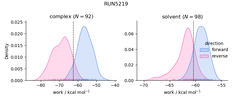 work distributions