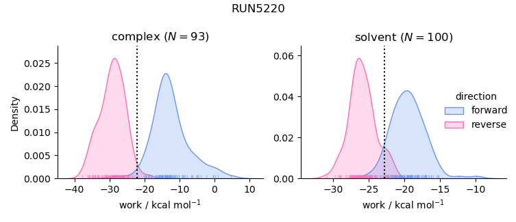work distributions